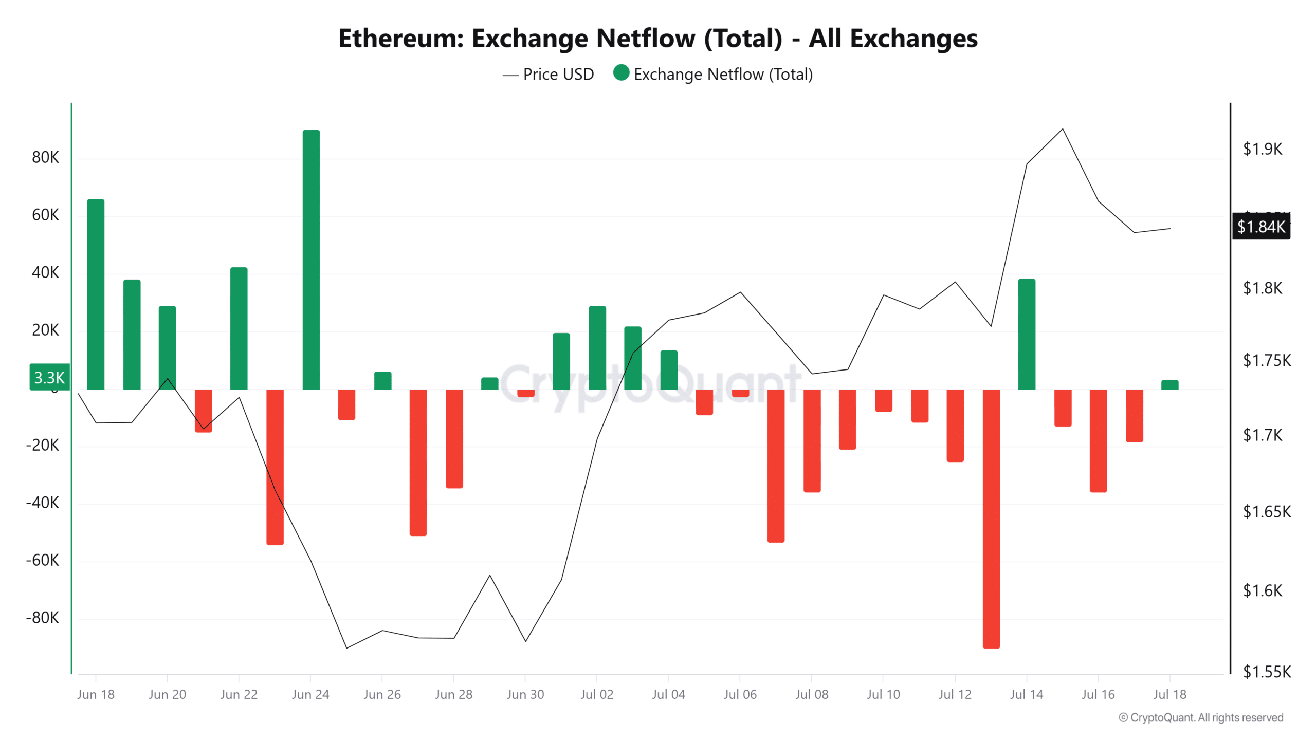 Ethereum Exchange Netflow