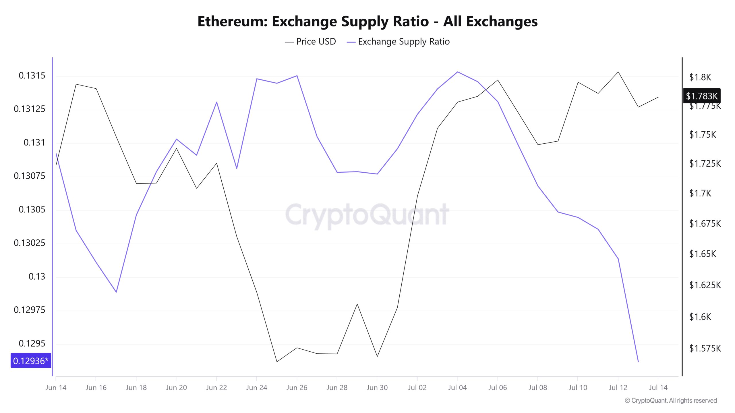 Ethereum exchange supply ratio