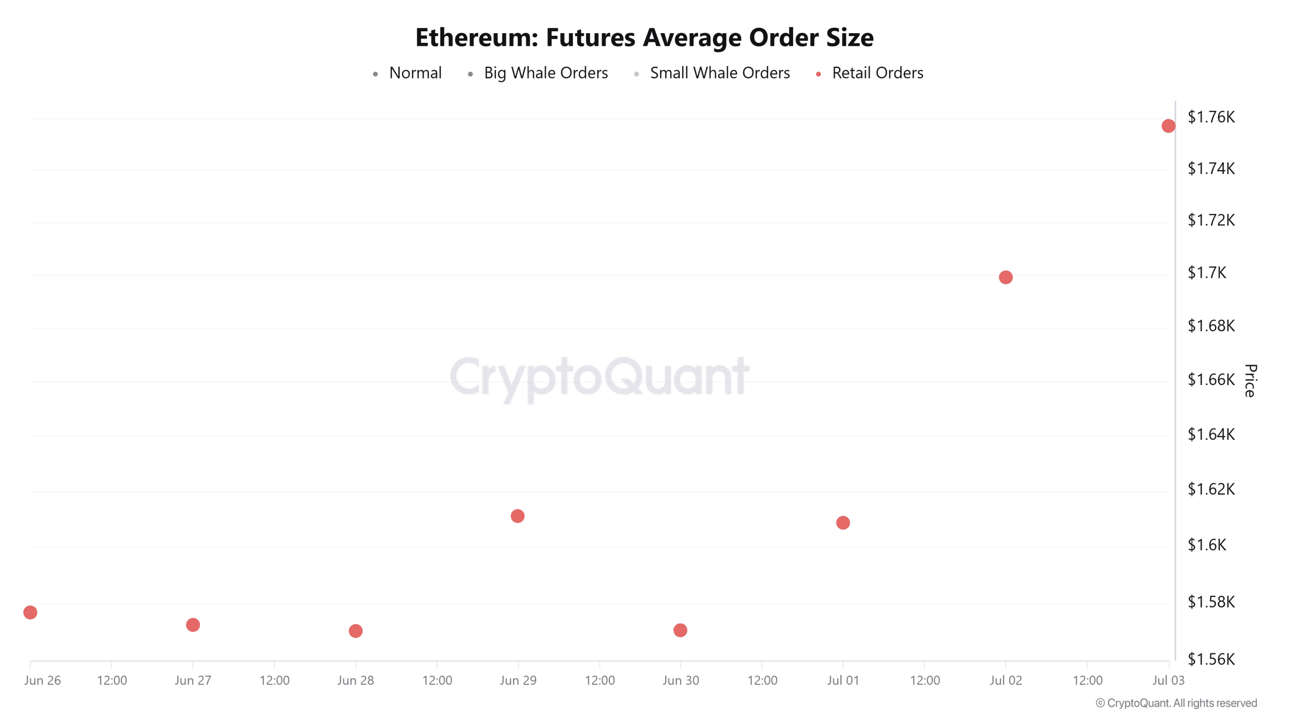Ethereum futures average order size