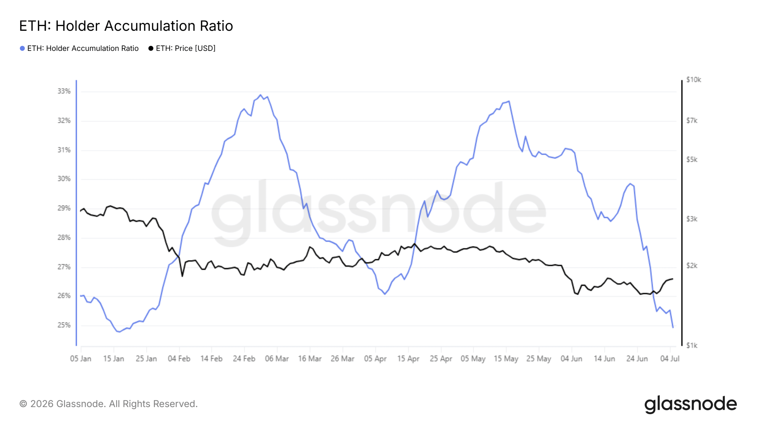 Ethereum Holder Accumulation Ratio