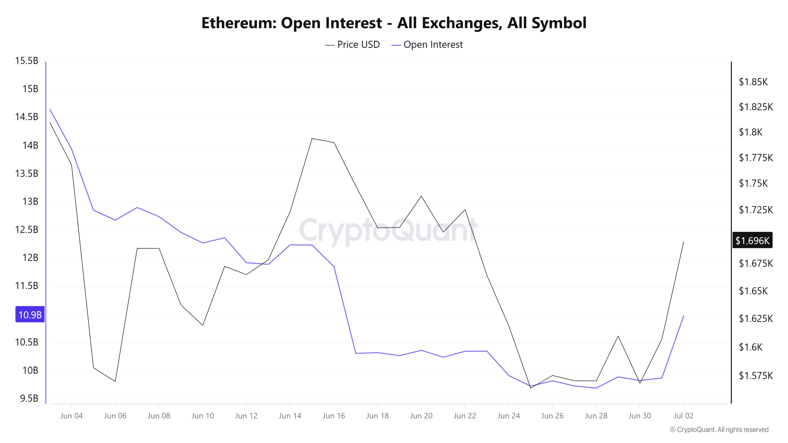 Interés abierto de Ethereum