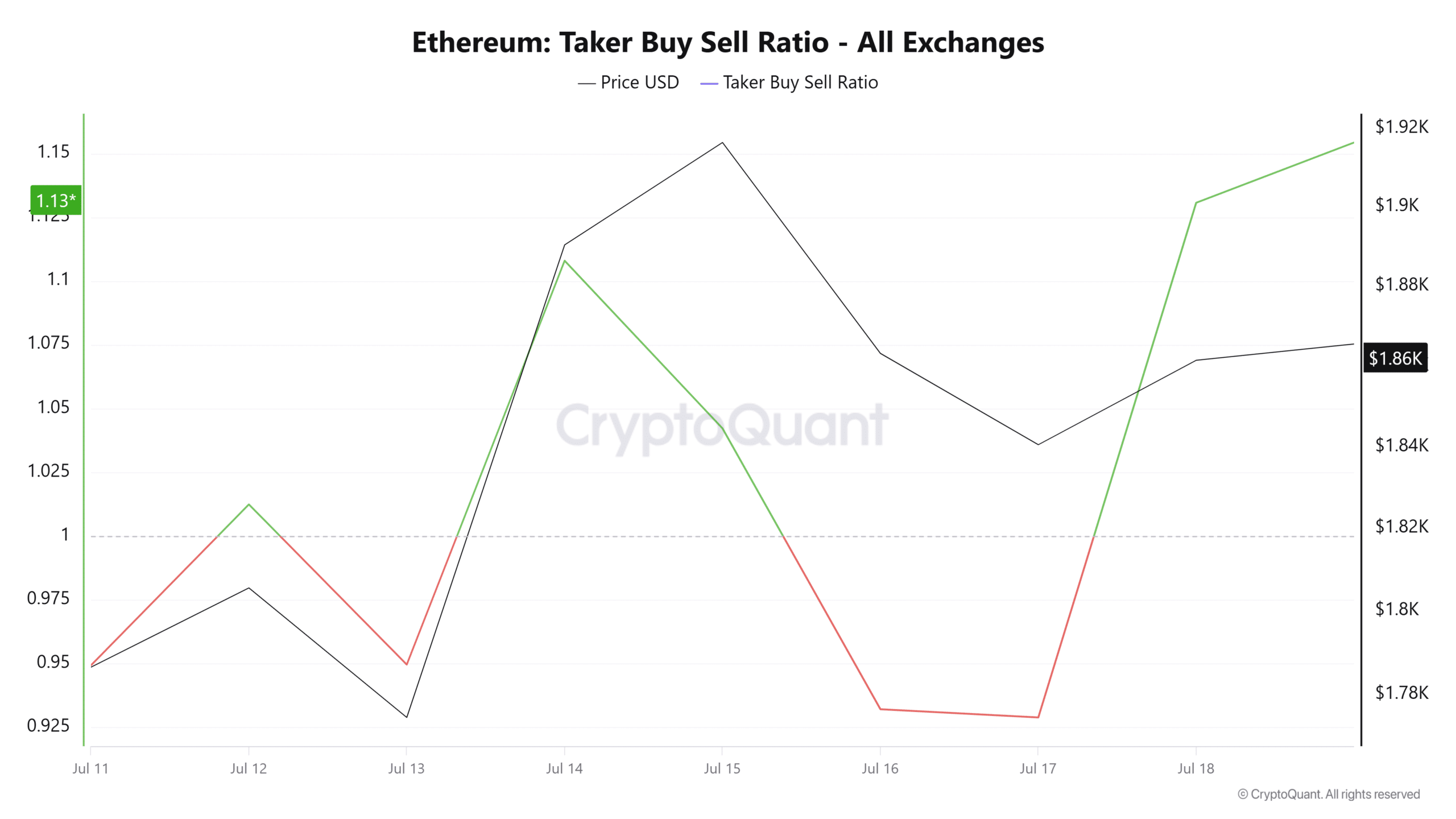 Ethereum taker buy sell ratio