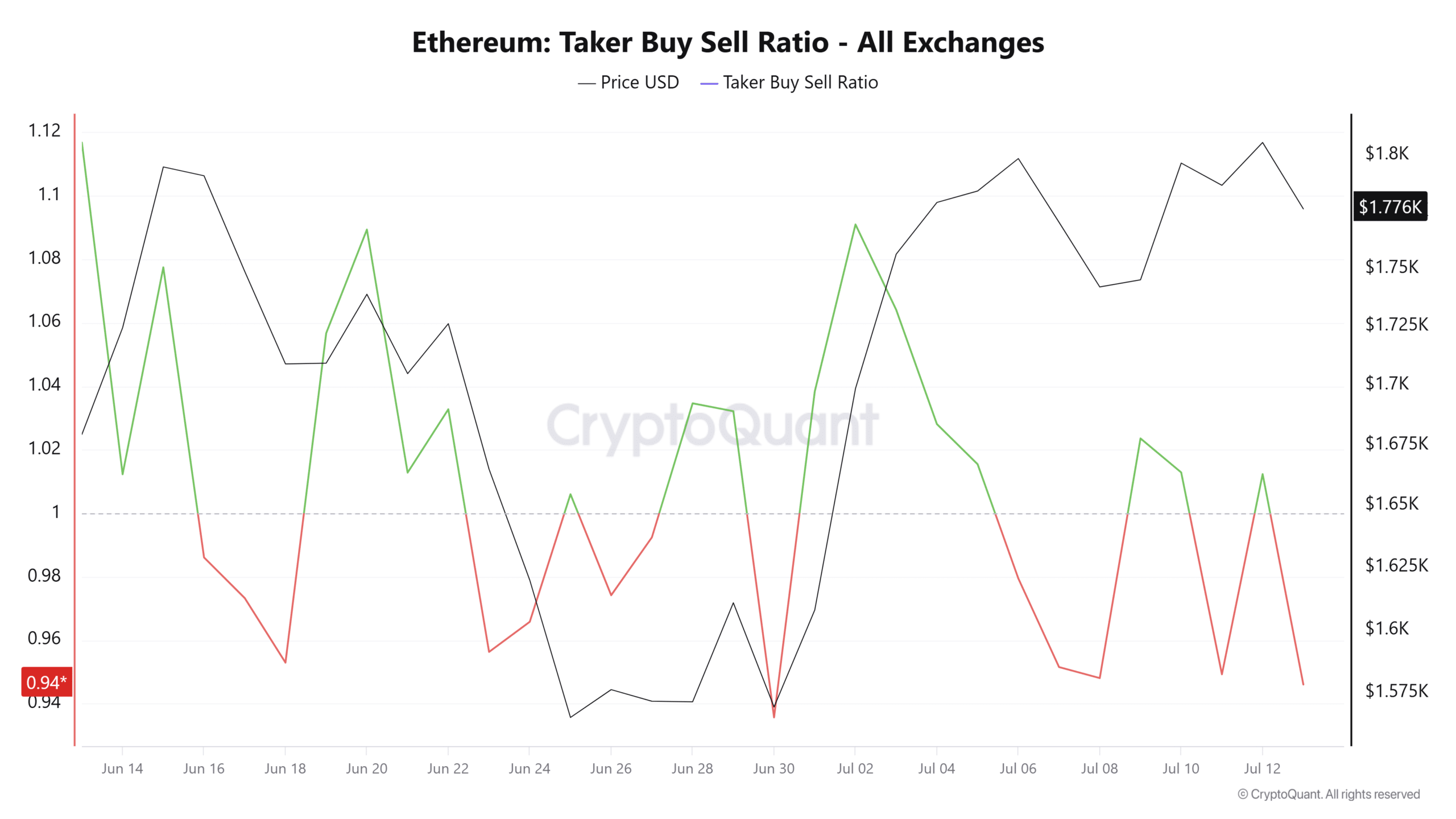 Taxa de compra e venda do Ethereum Taker