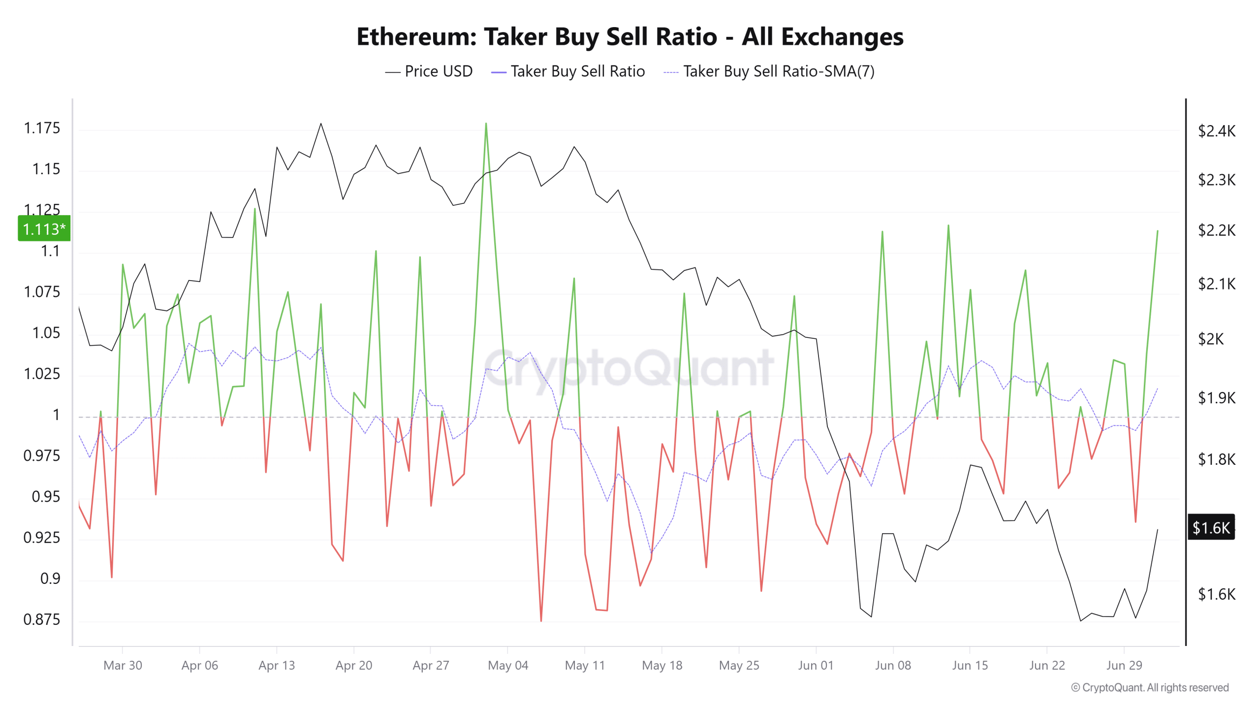Relación de compra y venta de Ethereum Taker