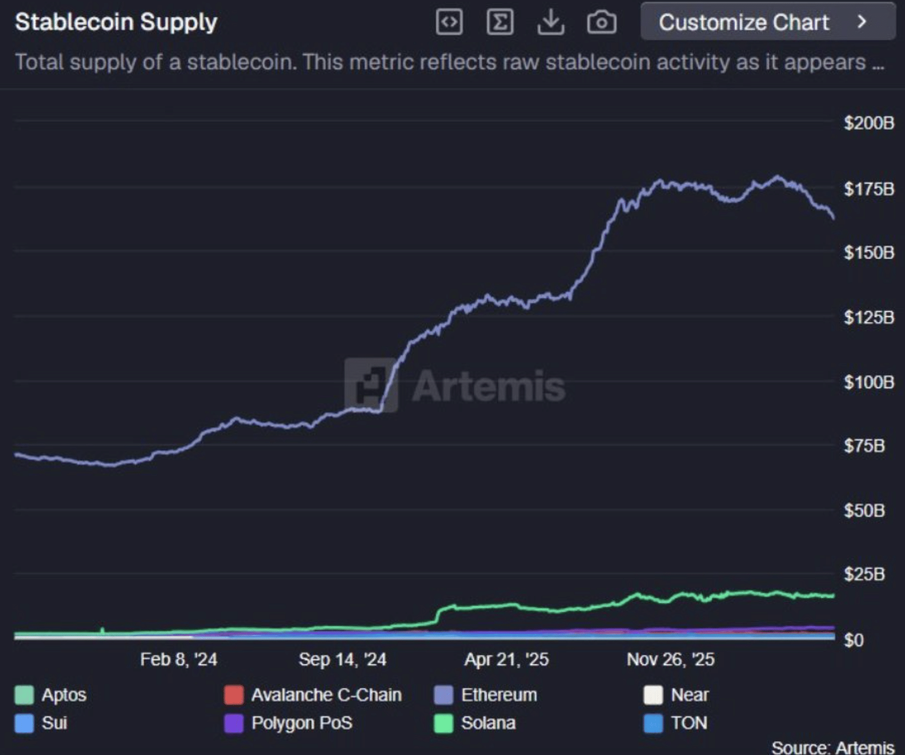 Ethereum detém mais de US$ 150 bilhões em liquidez de stablecoin