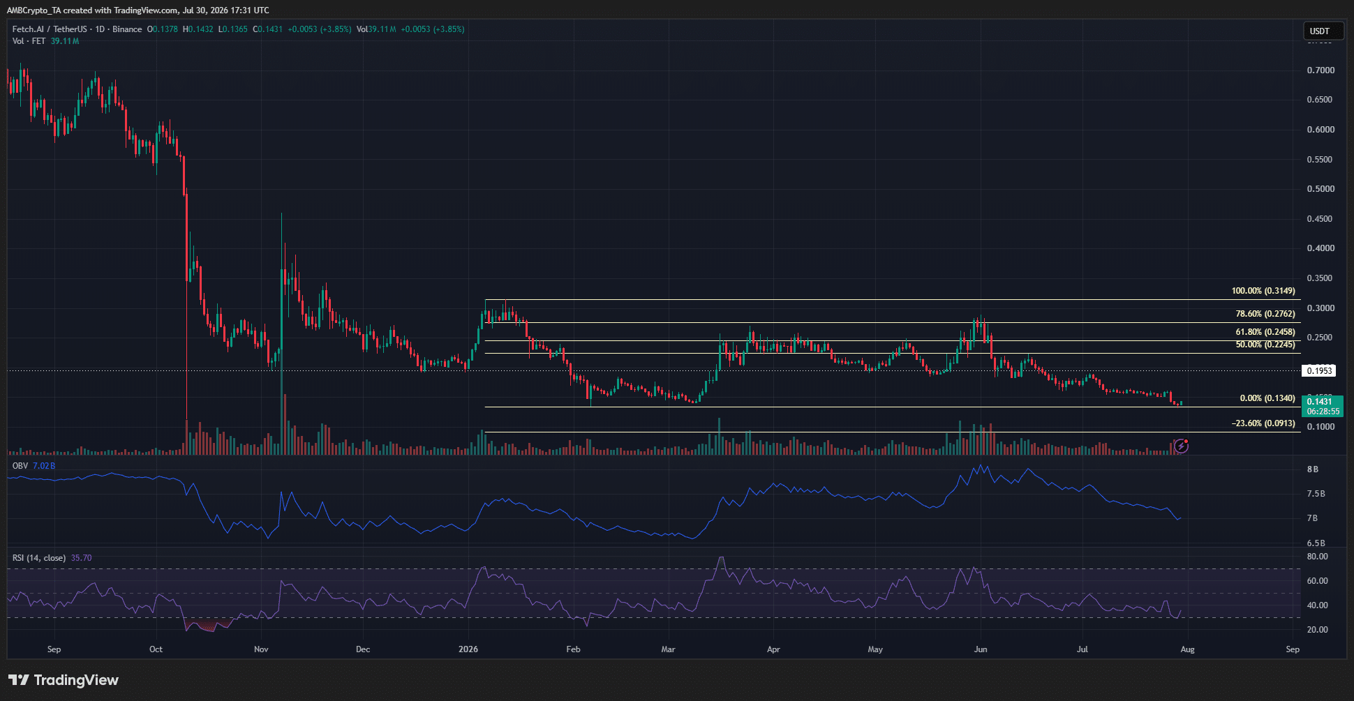 FET Crypto 1-day Chart