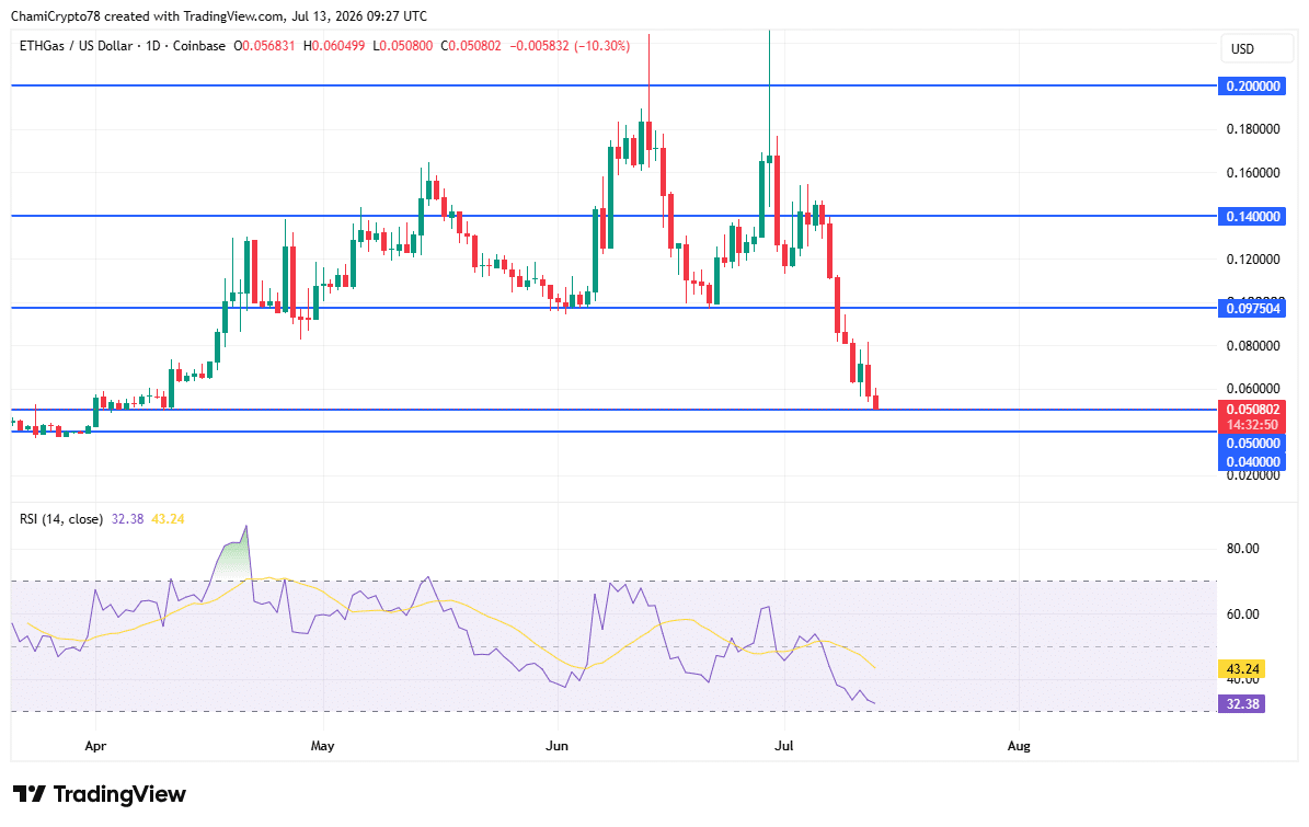 GWEI price action