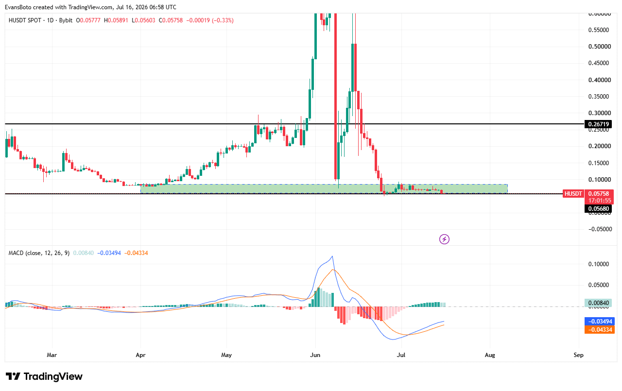 Humanity price action