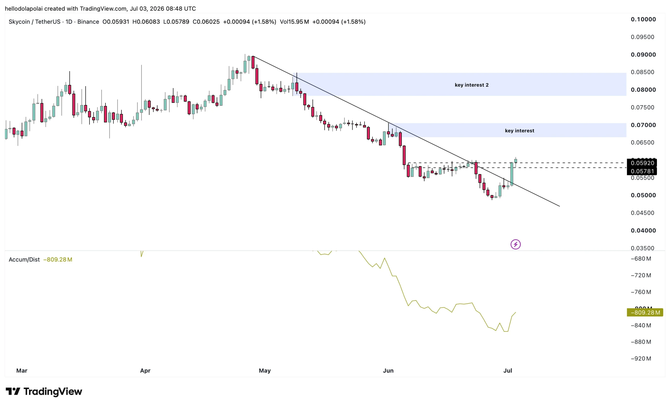 Sky Trading Price