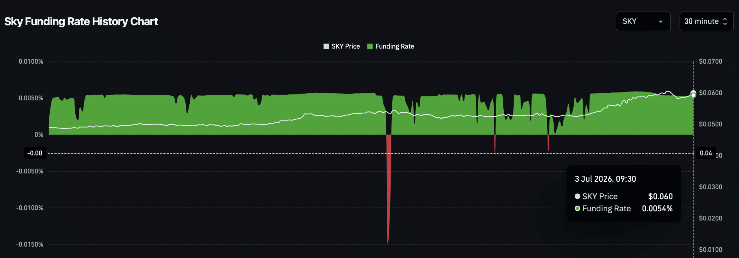Sky financing rates