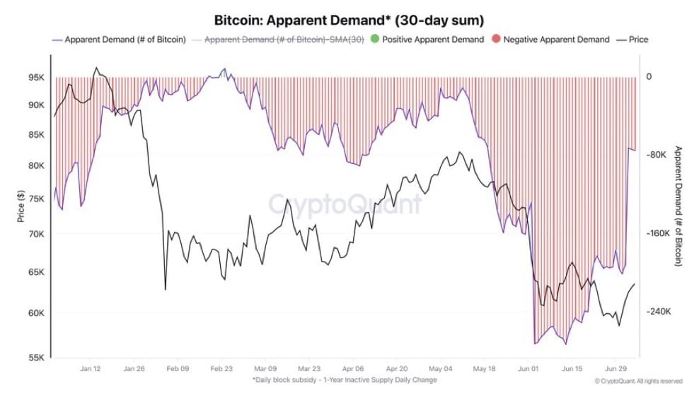 Demanda aparente de Bitcoin