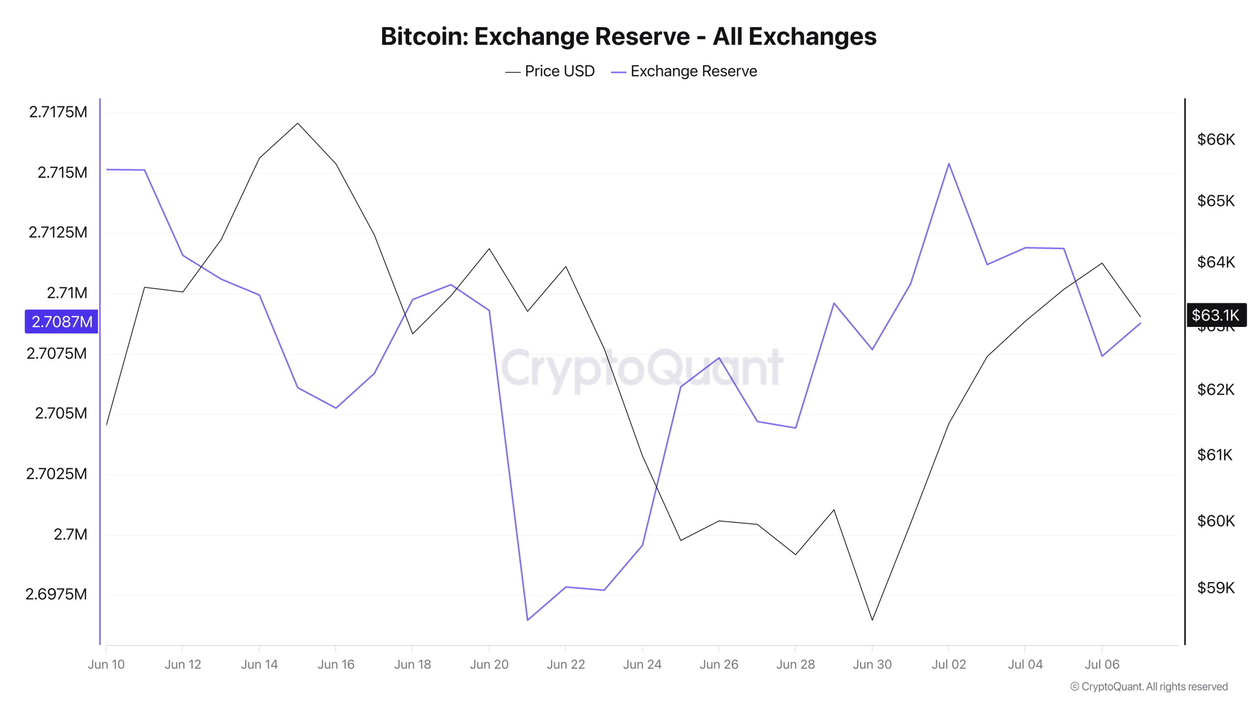 Reserva de troca de Bitcoin