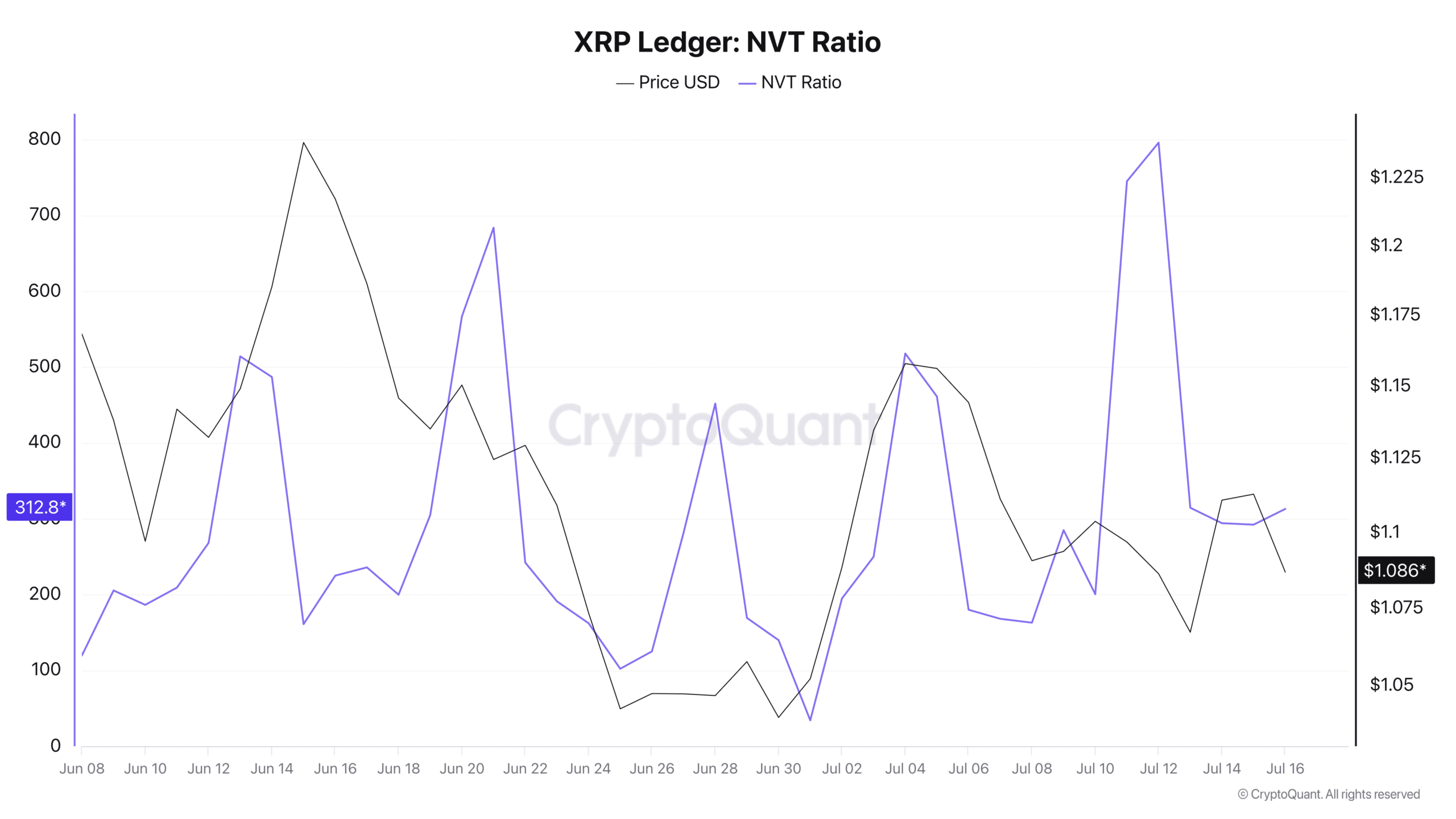 XRP NTV ratio.