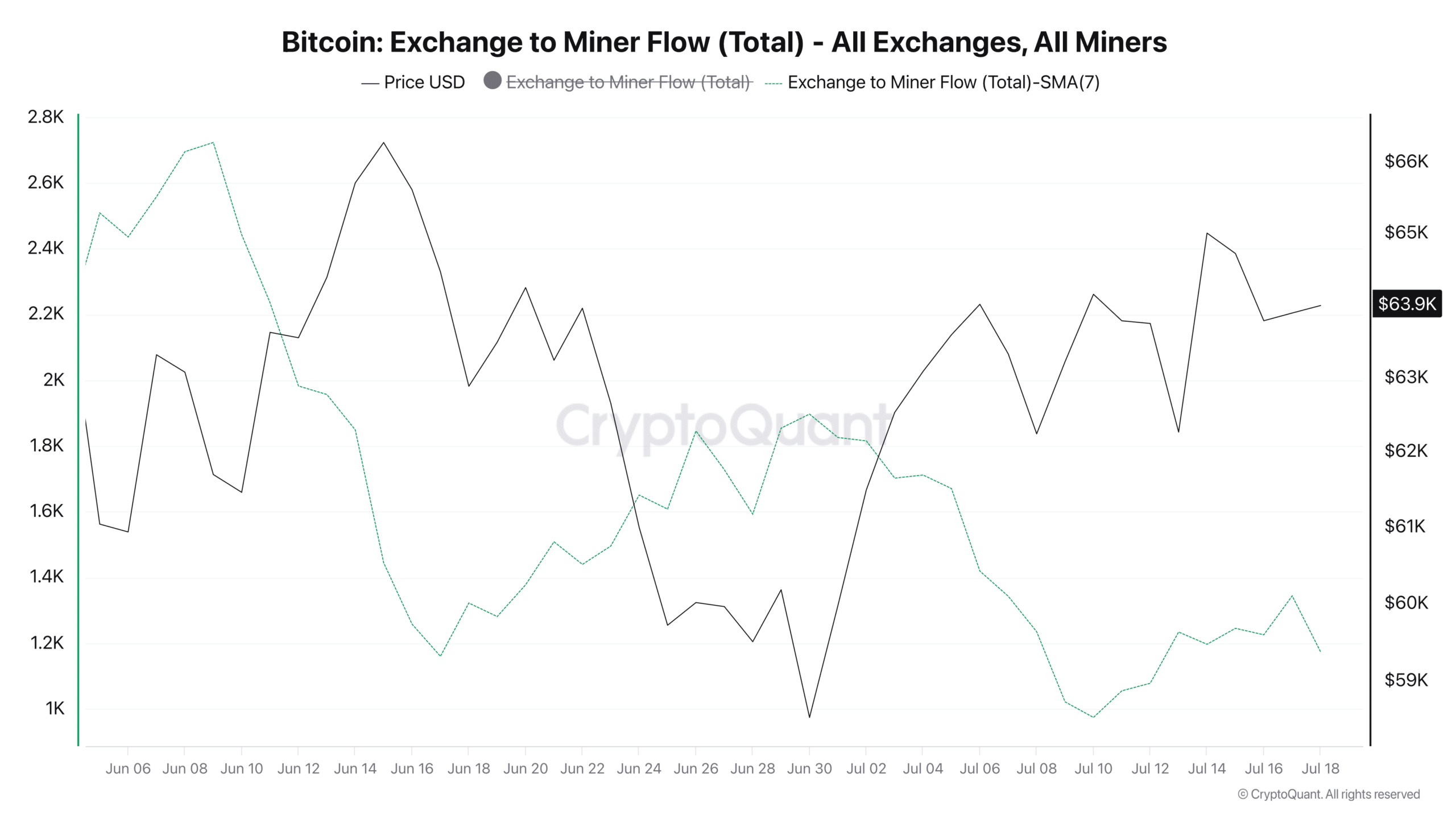 Bitcoin exchange to miner flow.