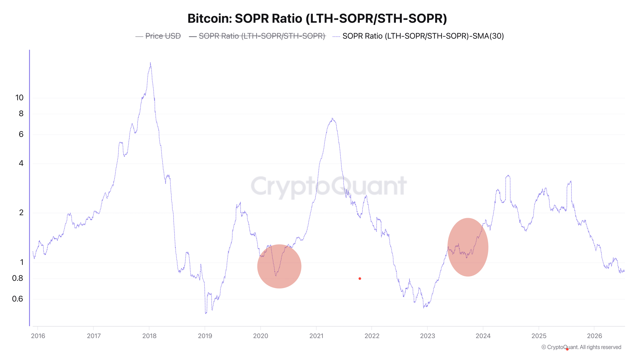 SOPR ratio LTH - STH