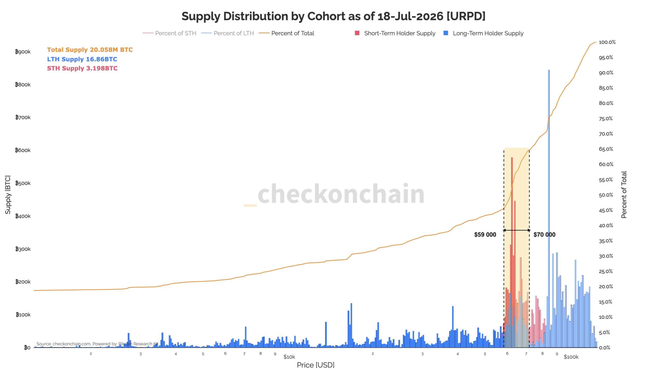 Supply Distribution by cohort