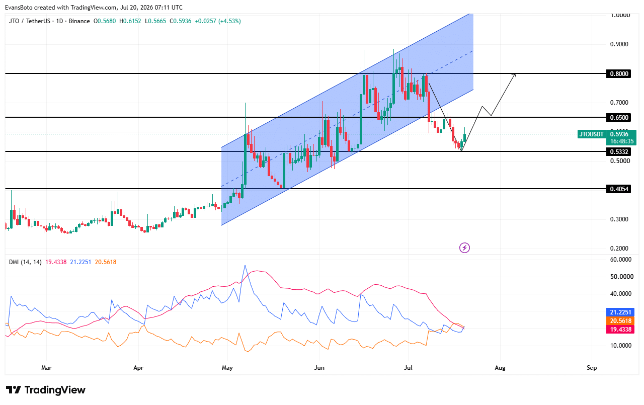 JTO price action