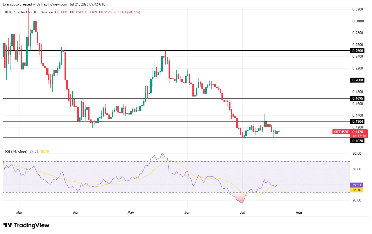 KITE price action