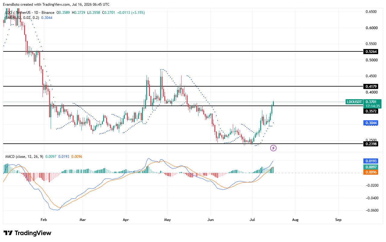 LDO price action