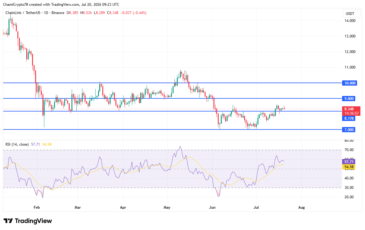 Chainlink price action