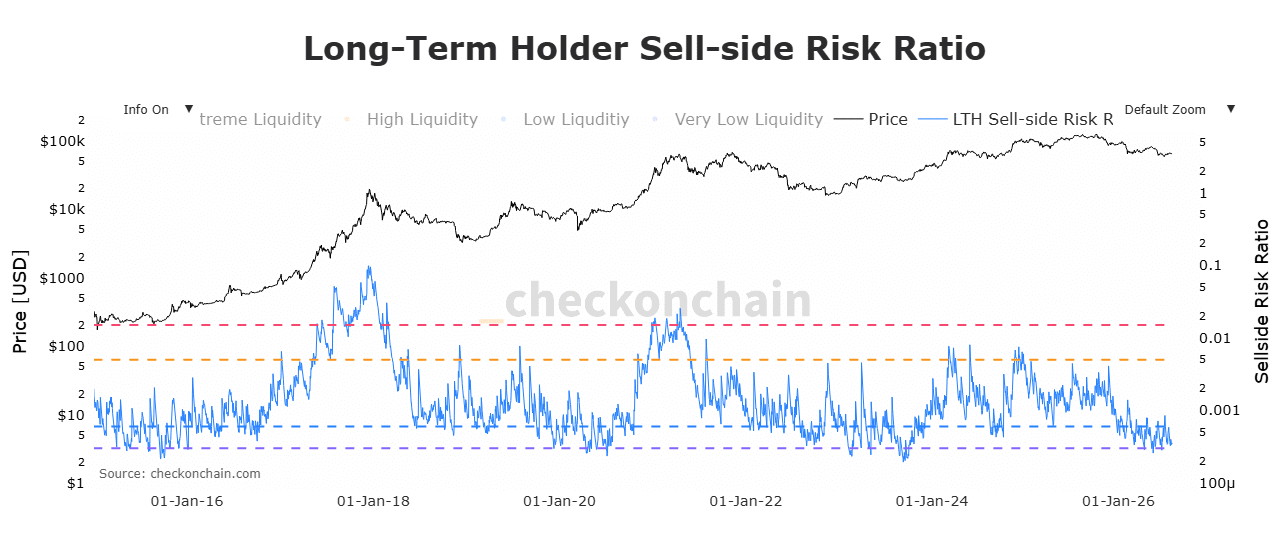 Bitcoin LTH sell side risk