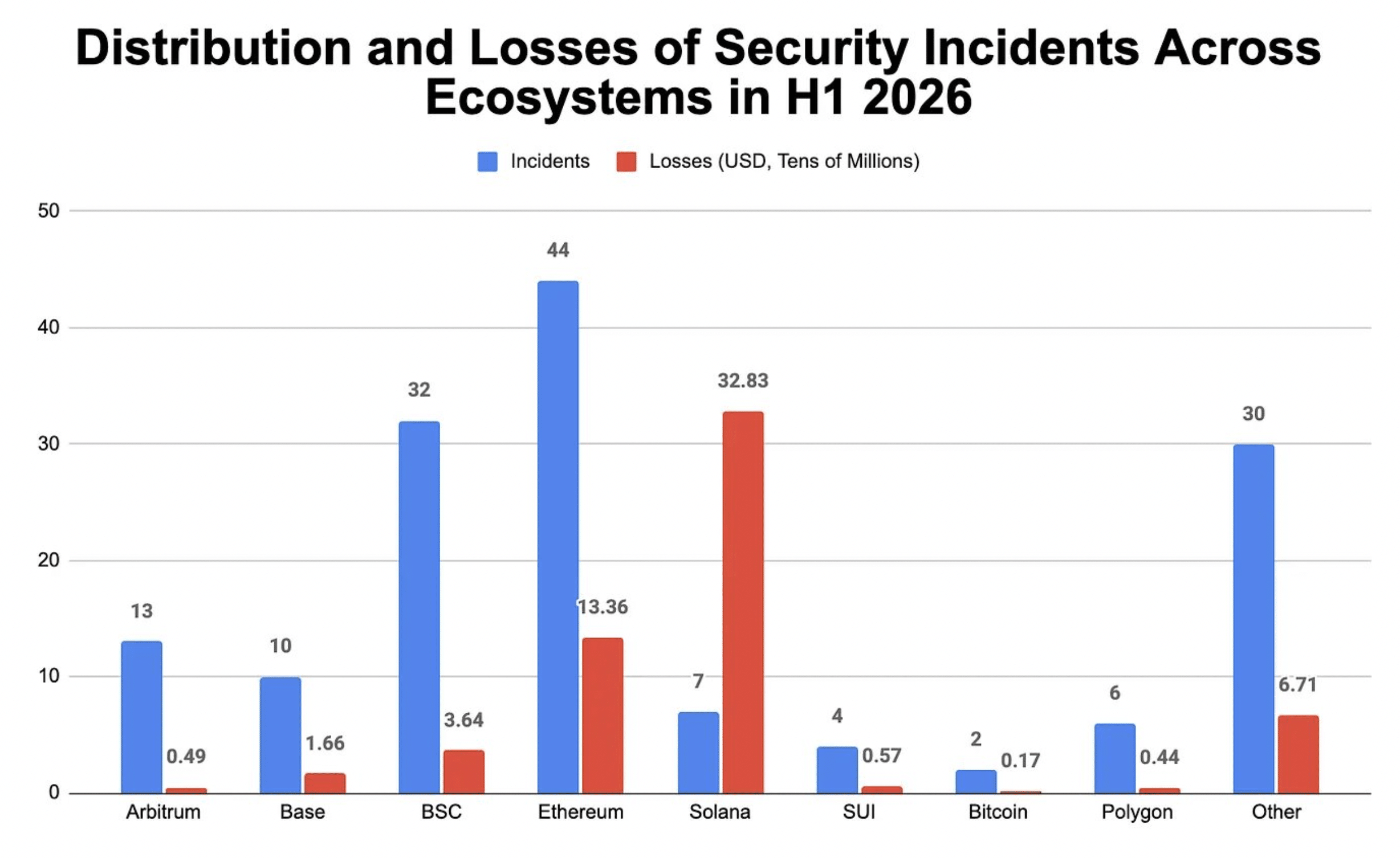 Losses in H1 2026