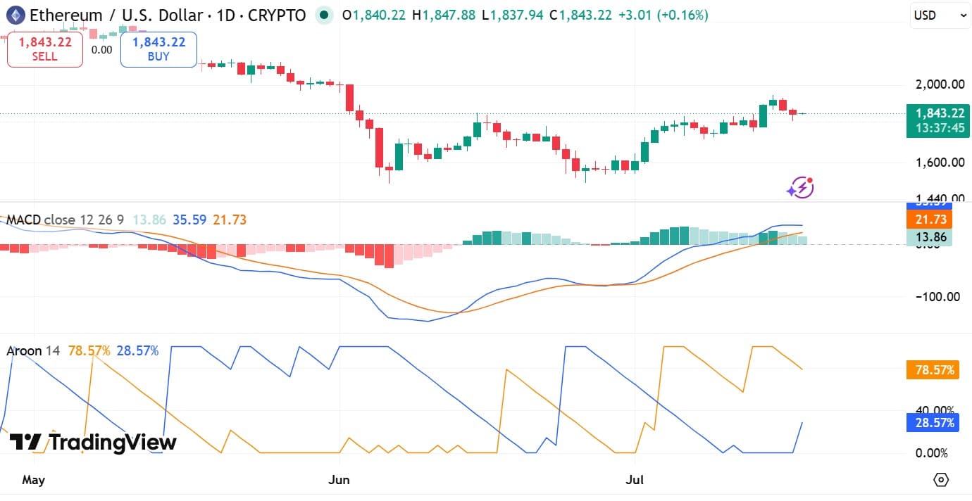 ETH MACD & Aroon