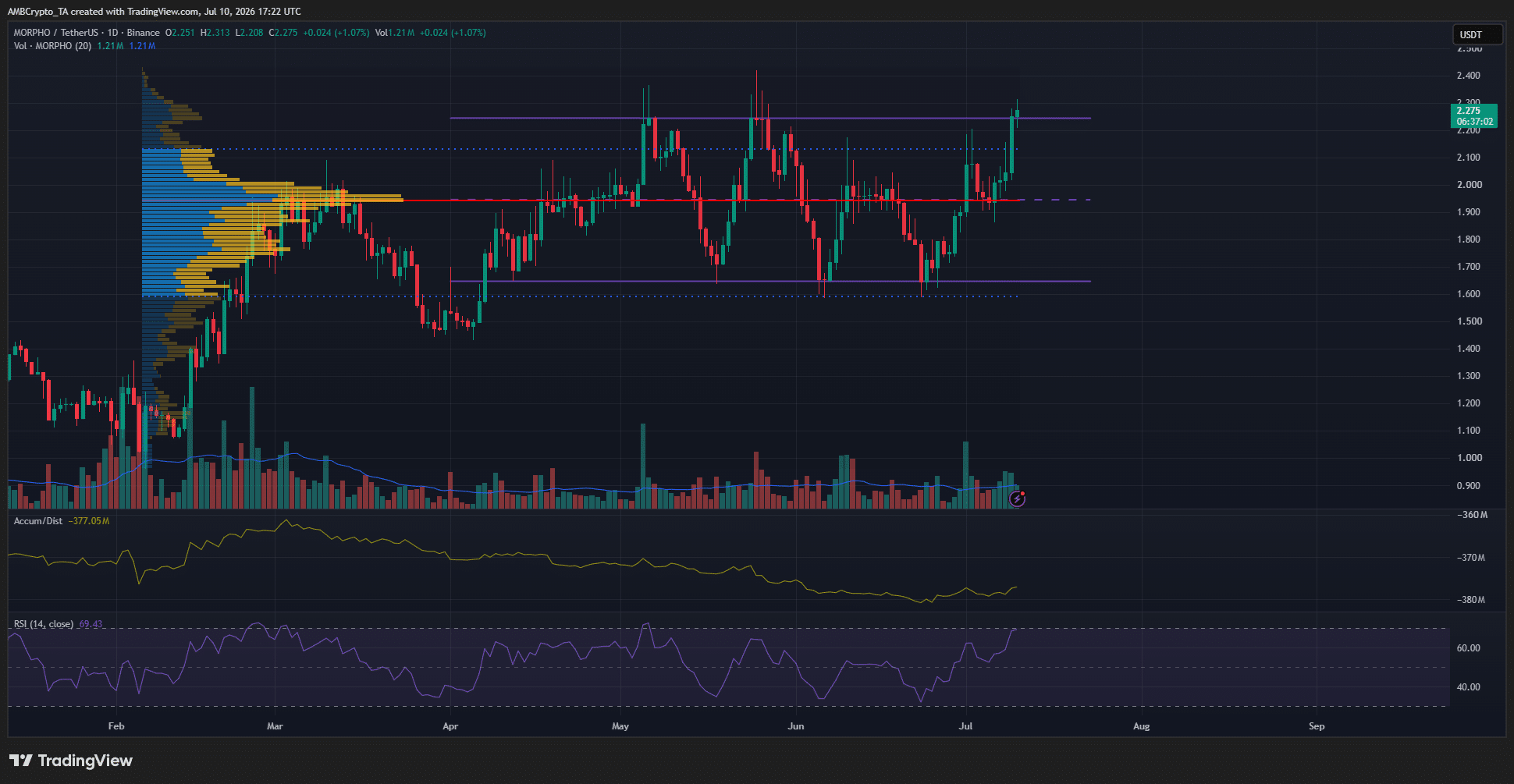MORPHO 1-day Chart