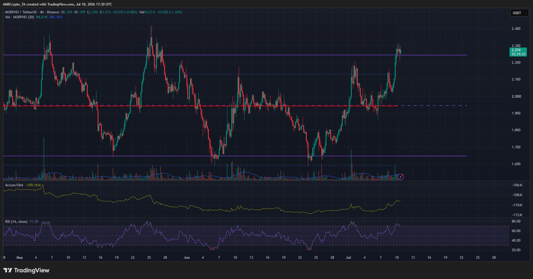 MORPHO 4-hour Chart