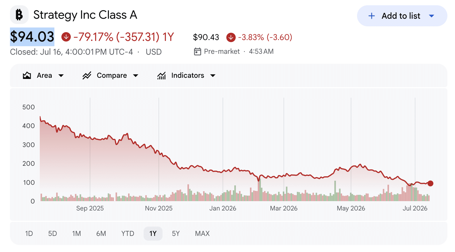 MSTR stock price drop