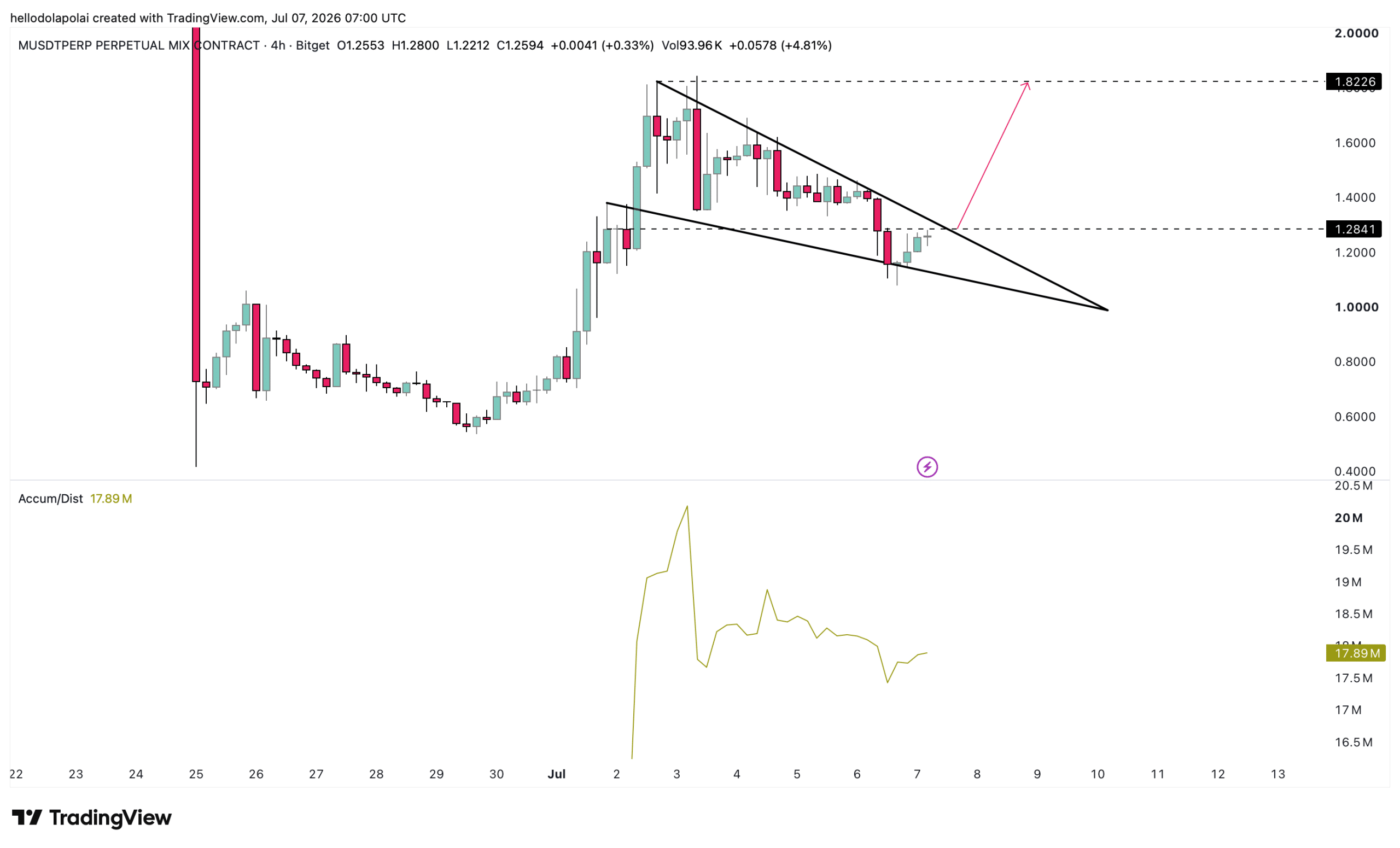 MemeCore price chart