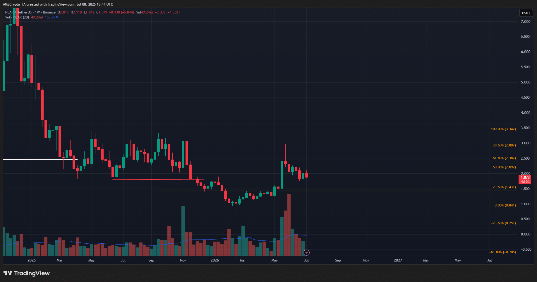 NEAR 1-week Chart