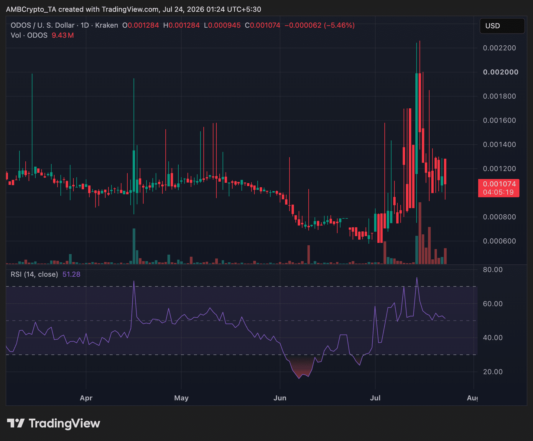 ODOS 1-day price trend chart