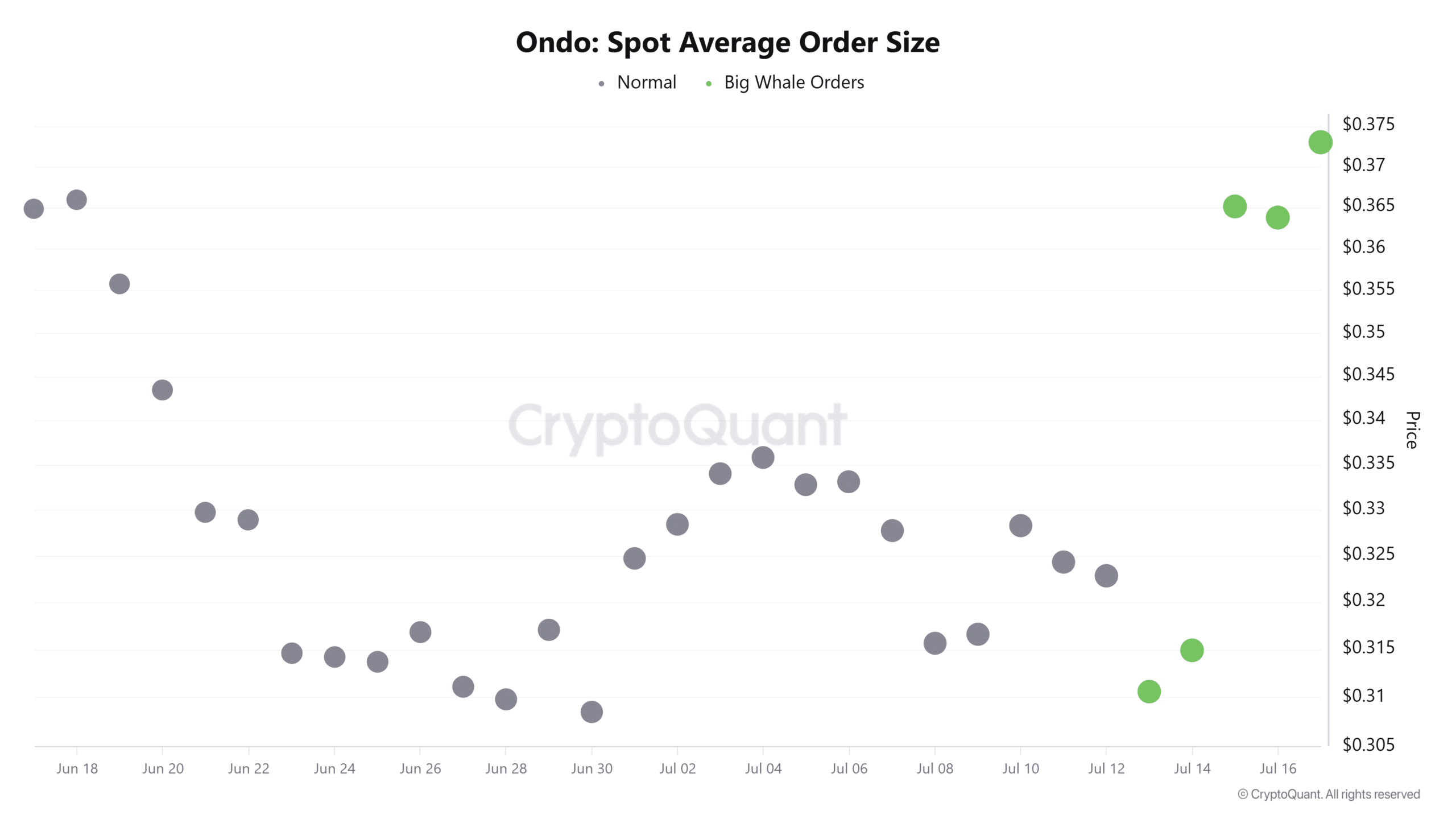 Ondo spot average order size