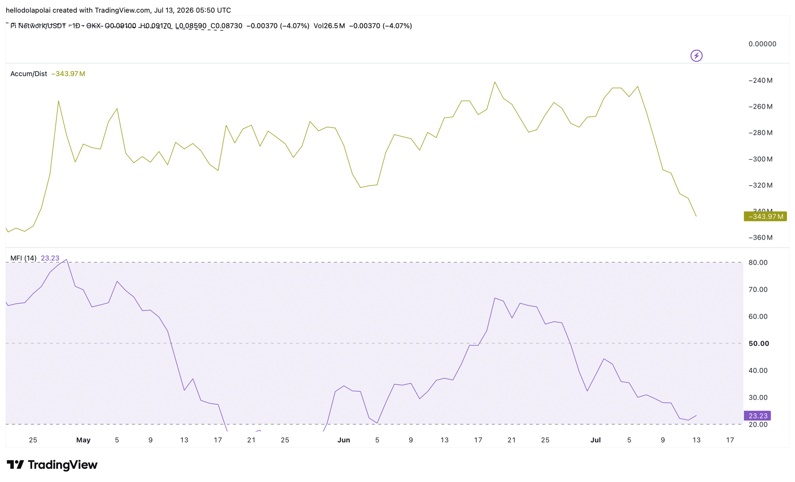 PI indicator analysis chart.