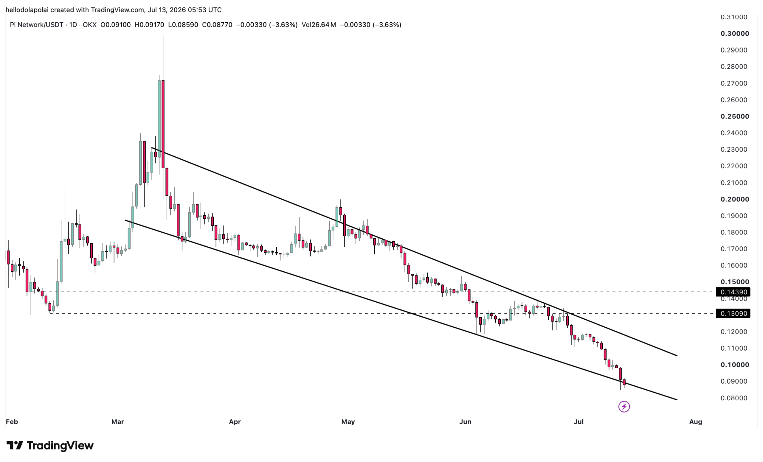 PI trading chart.