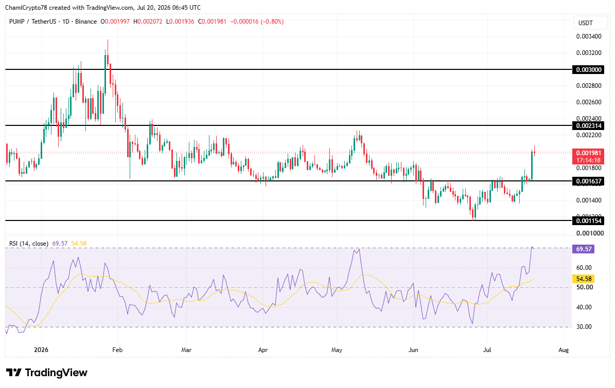 PUMP price action