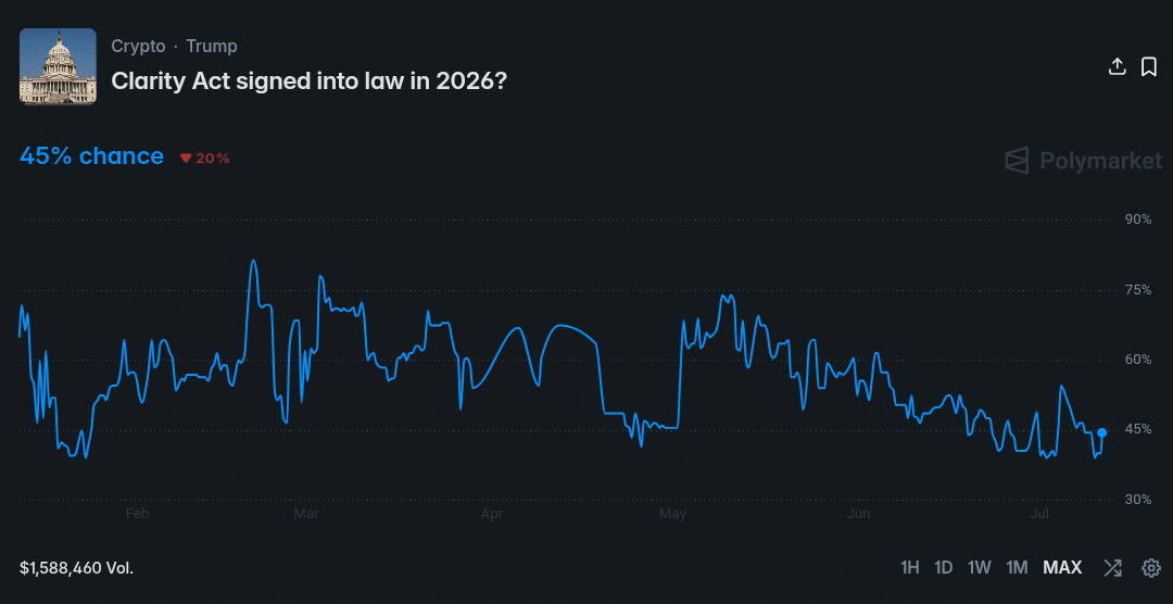 Polymarket odds 20% drop