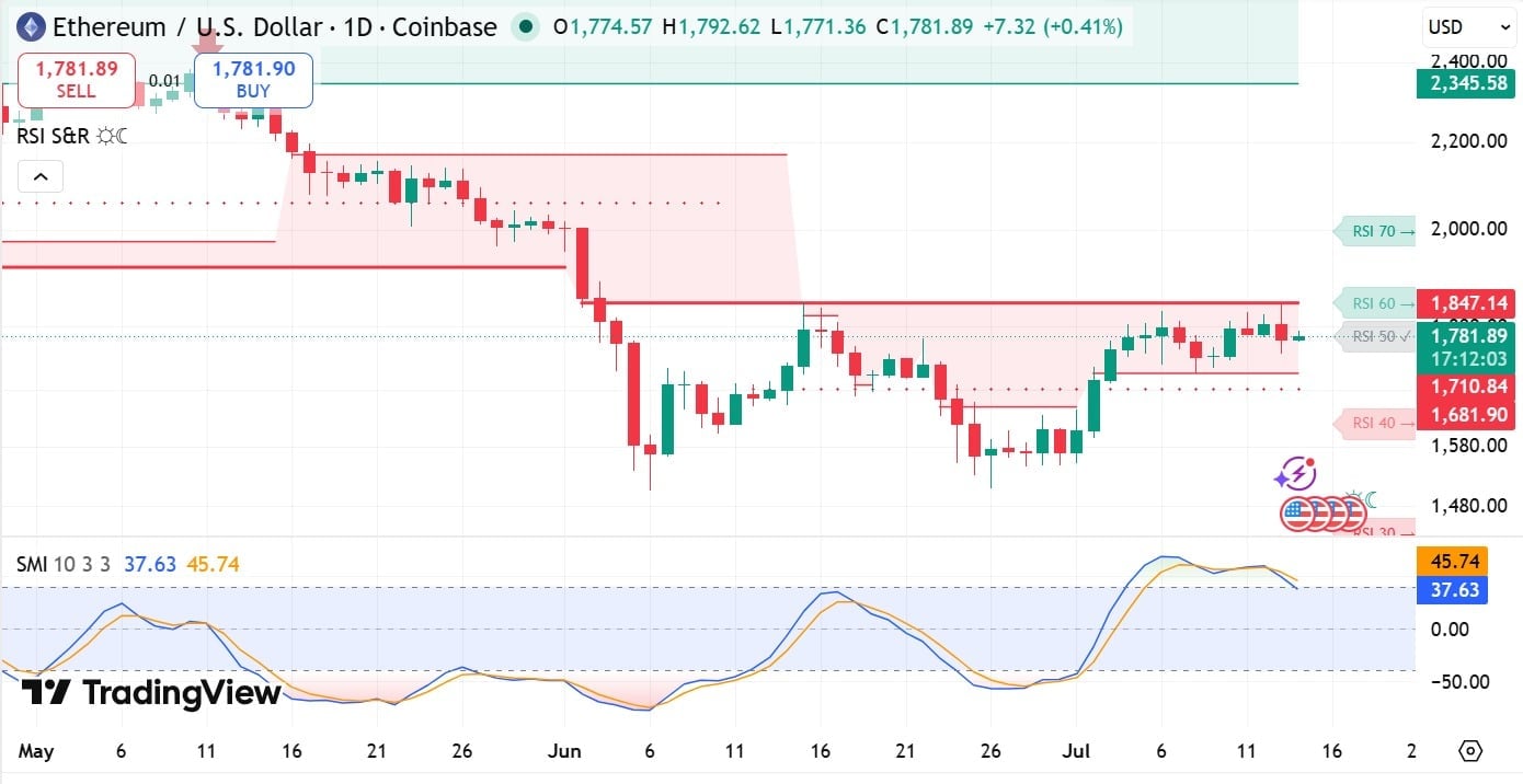 Ethereum RSI & SMI