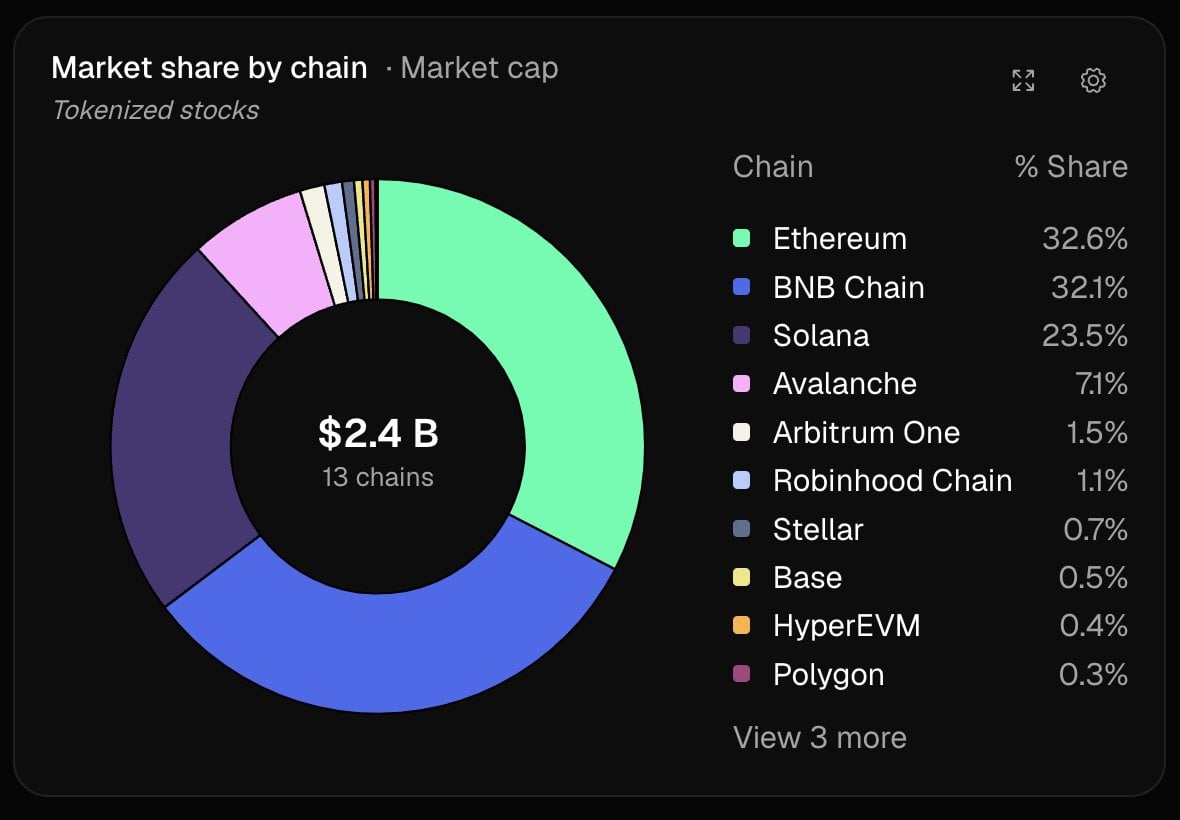 Robinhood chain RWA