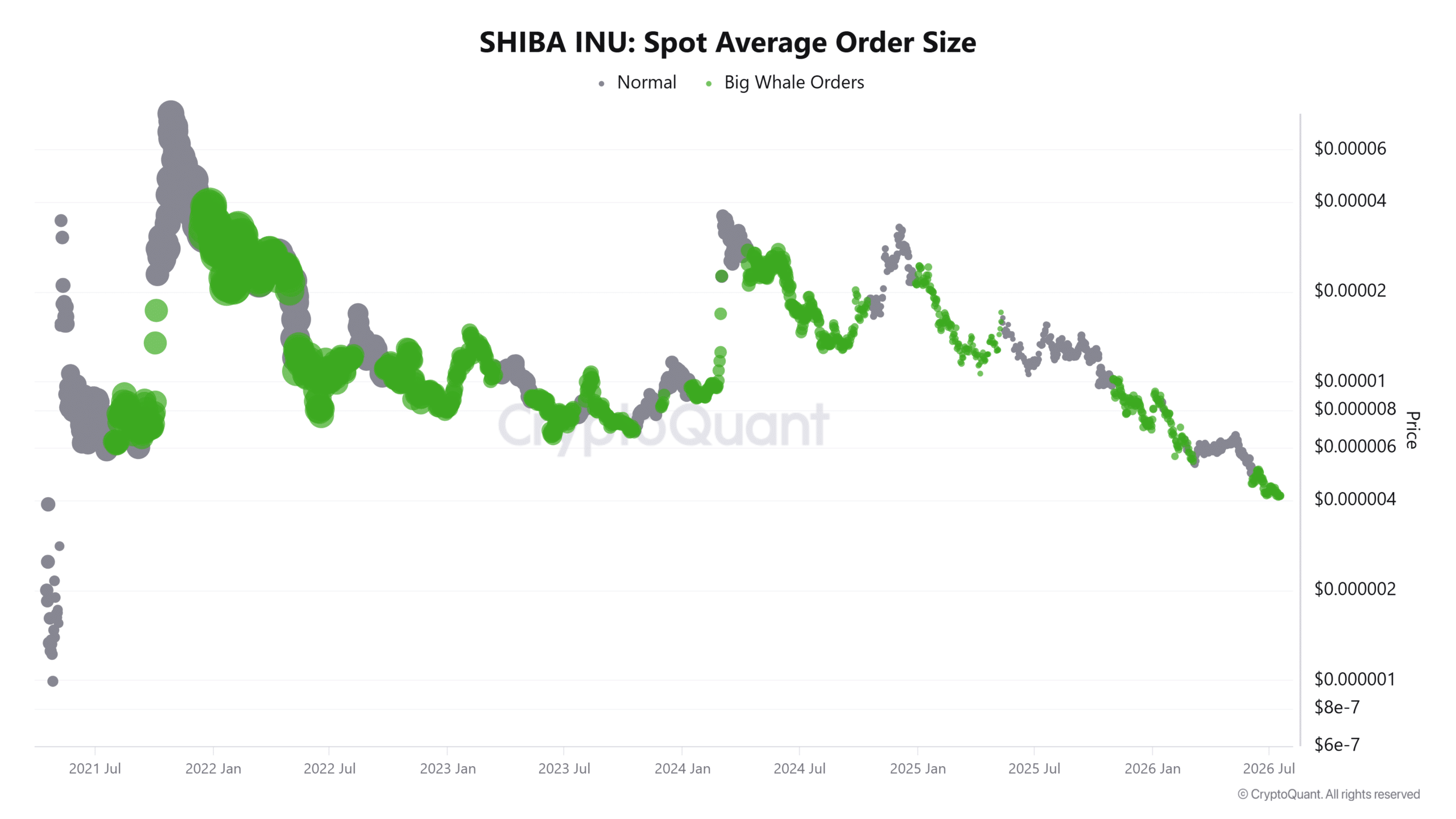 SHIB spot order size
