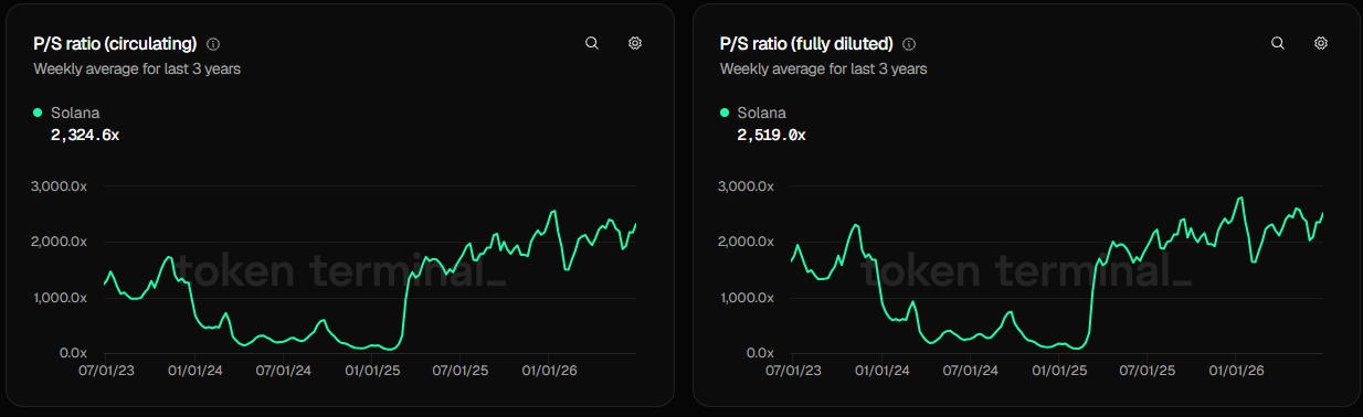 Solana P/S ratio
