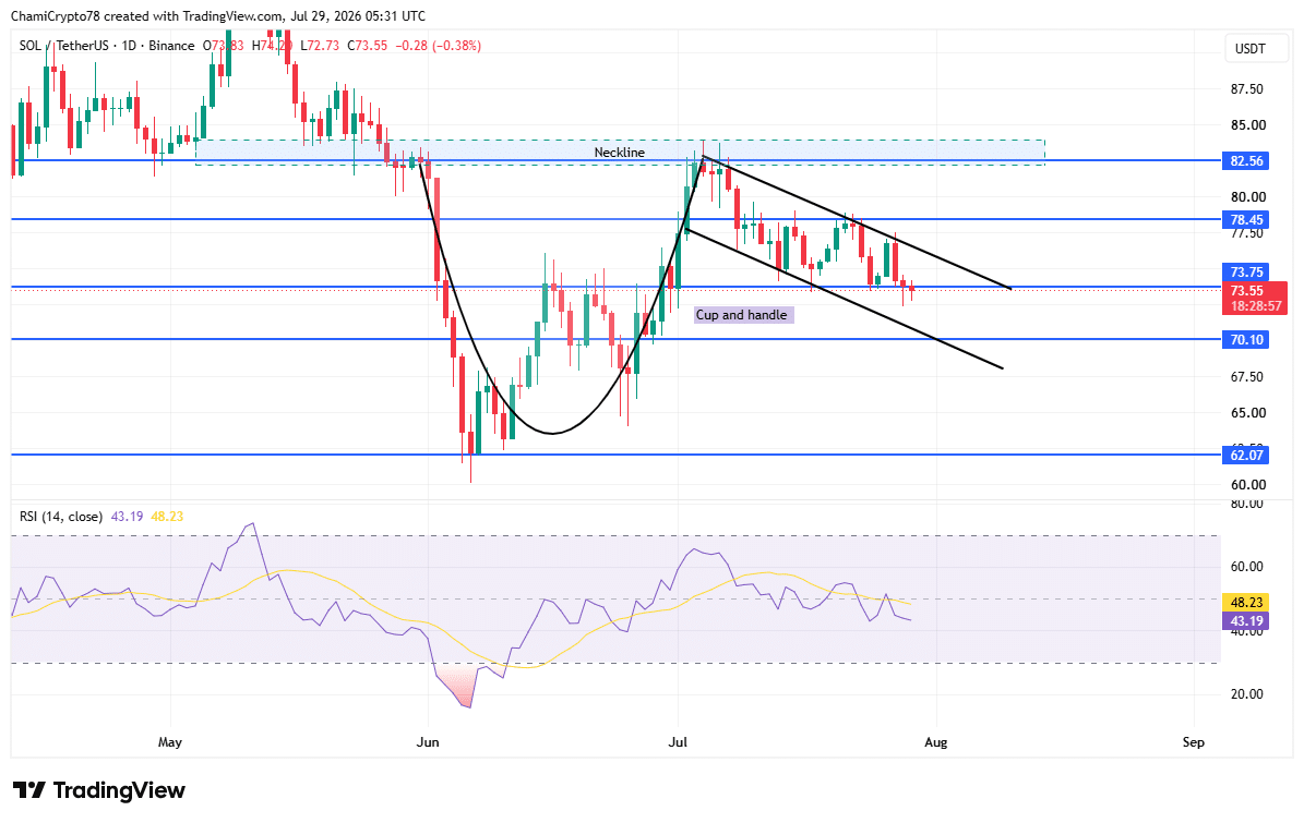 Solana price action