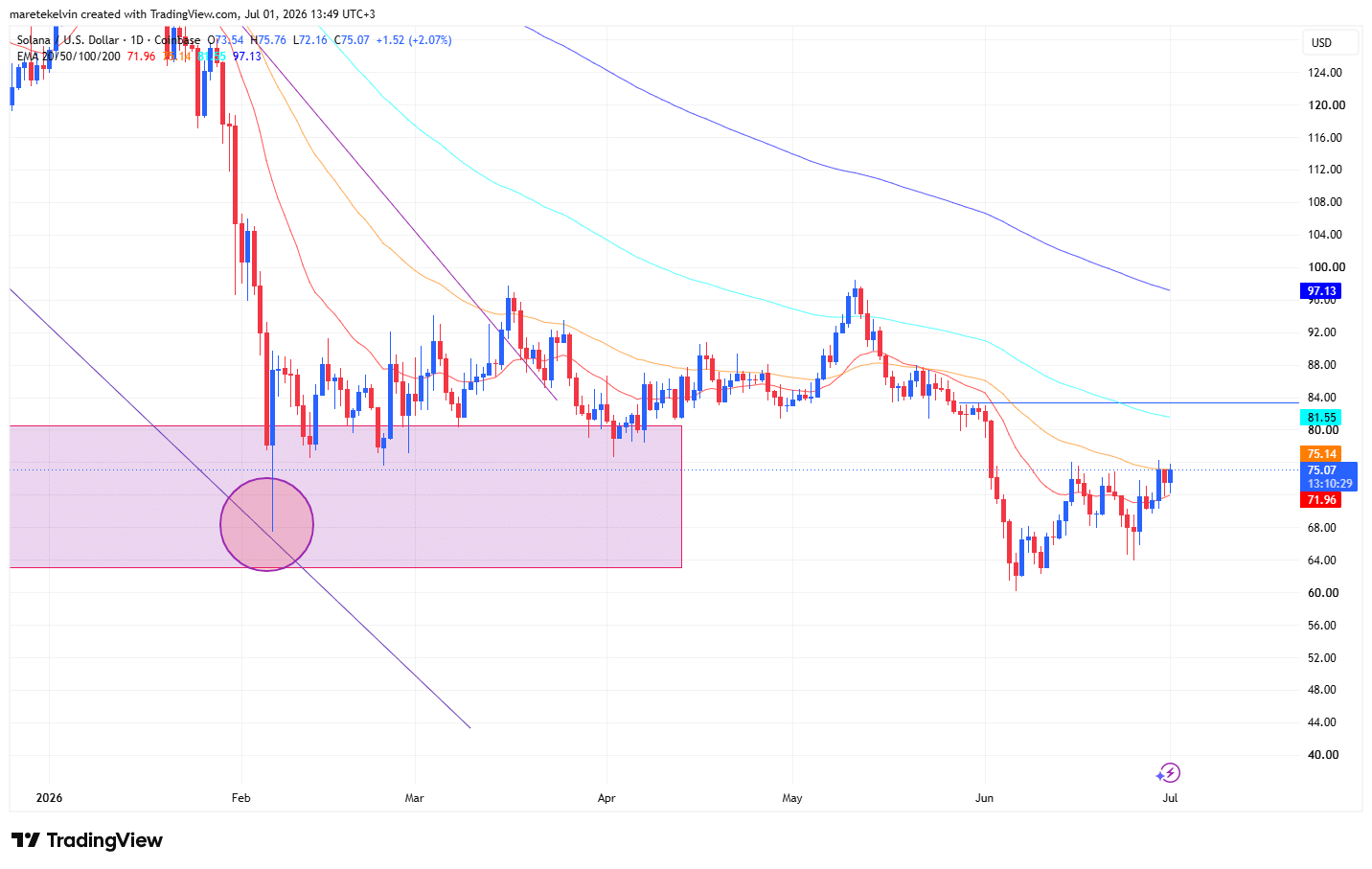 SOL price analysis
