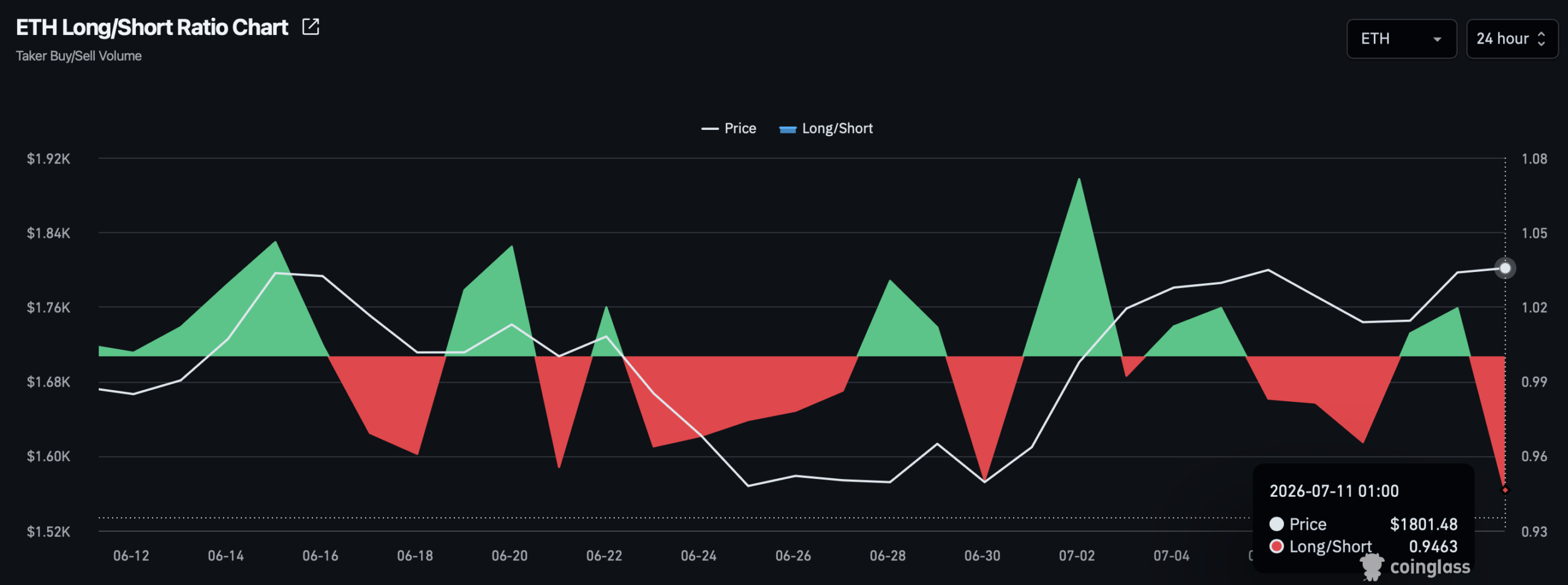 Ethereum long-to-short ratio