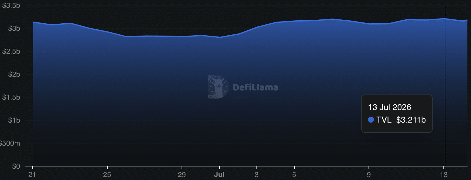 Etherfi Total value locked.