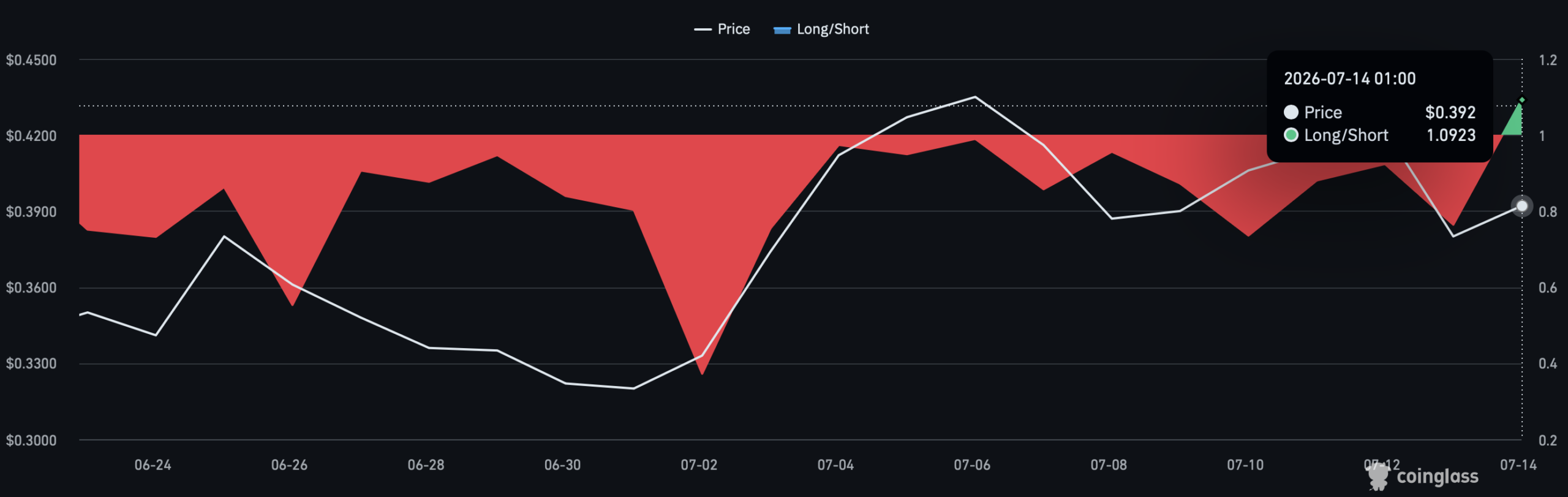 Long to short ratio.