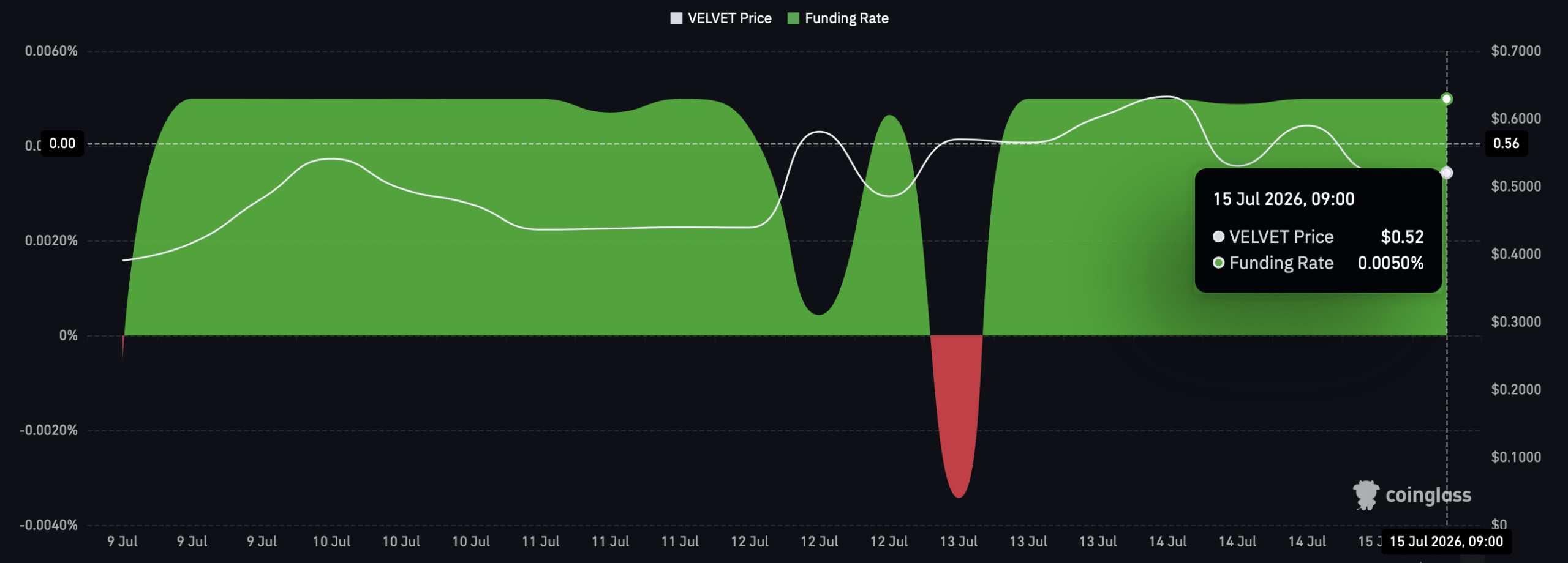 Velvet funding rate.