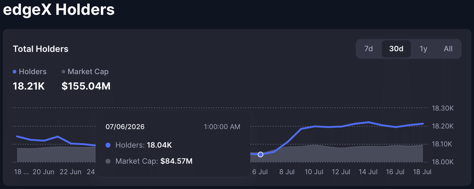 EdgeX token holder chart.