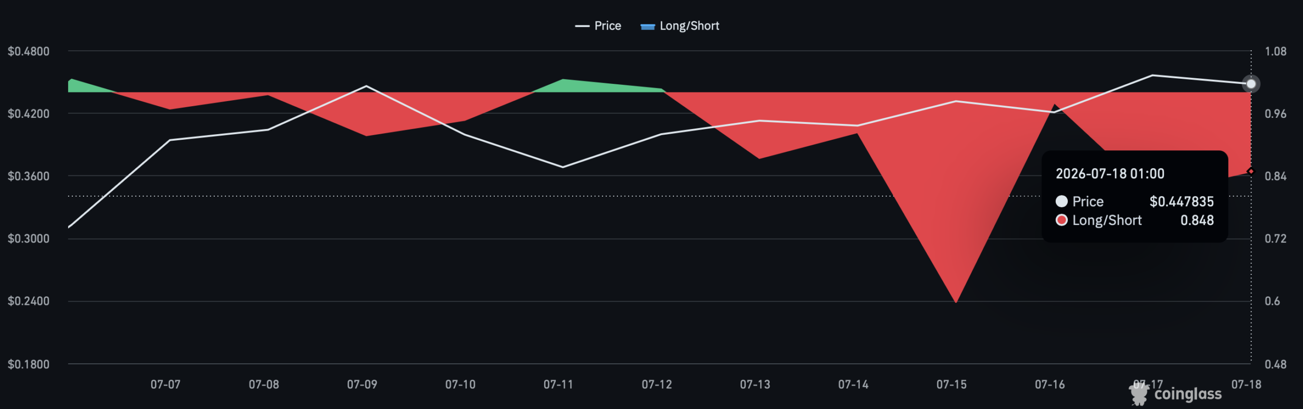 EdgeX long to short ratio.